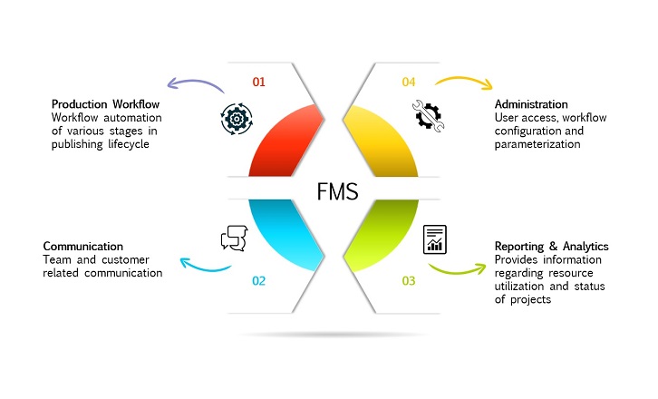 FMS - File Management System